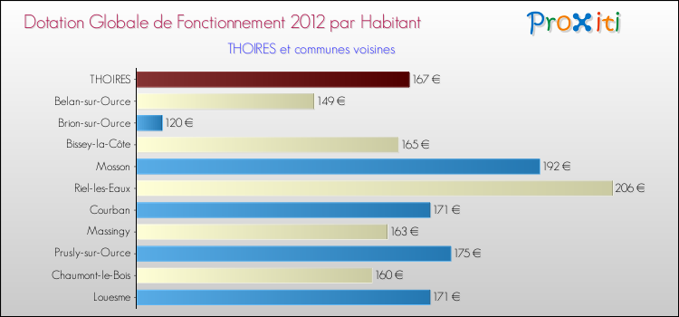 Montant des dotations globales de fonctionnement DGF par Habitant pour THOIRES et les communes proches Comparaison des des dotations globales de fonctionnement DGF par habitant pour THOIRES et les communes voisines