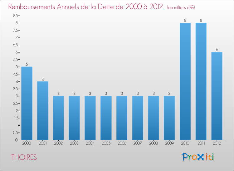 Evolution de l'annuité de la dette pour la commune de THOIRES de 2000 à 2012 Annuités de la dette pour THOIRES de 2000 à 2012