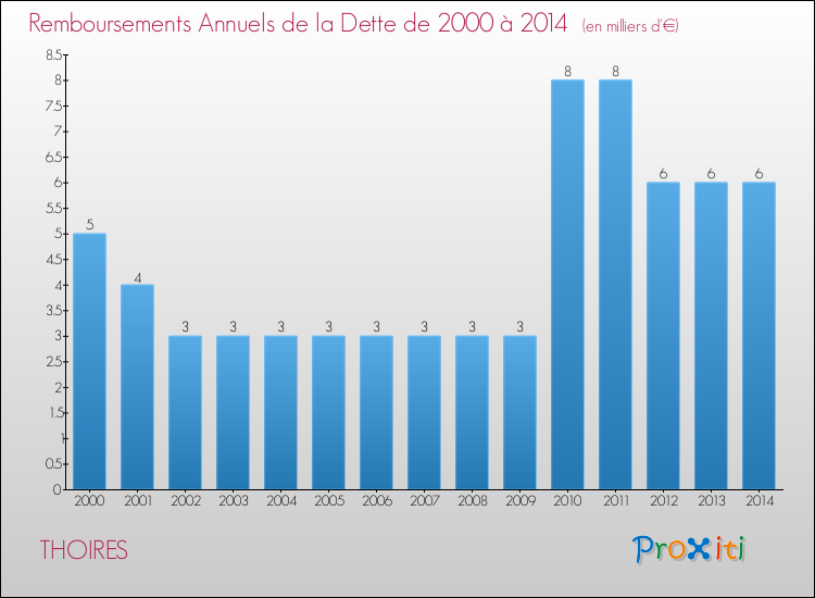 Evolution de l'annuité de la dette pour la commune de THOIRES de 2000 à 2014 Annuités de la dette pour THOIRES de 2000 à 2014