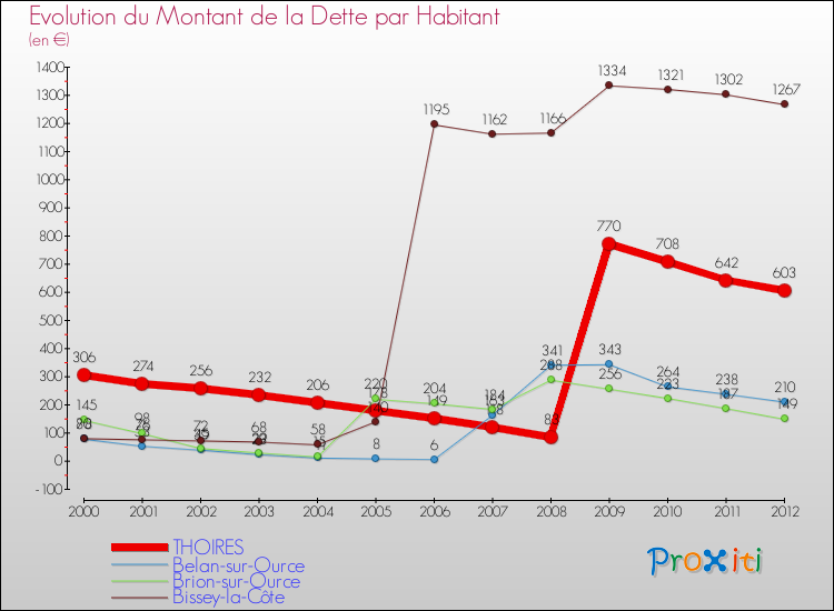 Evolution de la dette par habitant pour la commune de THOIRES et les communes proches de 2000 à 2012 Comparaison de la dette par habitant pour THOIRES et les communes voisines de 2000 à 2012