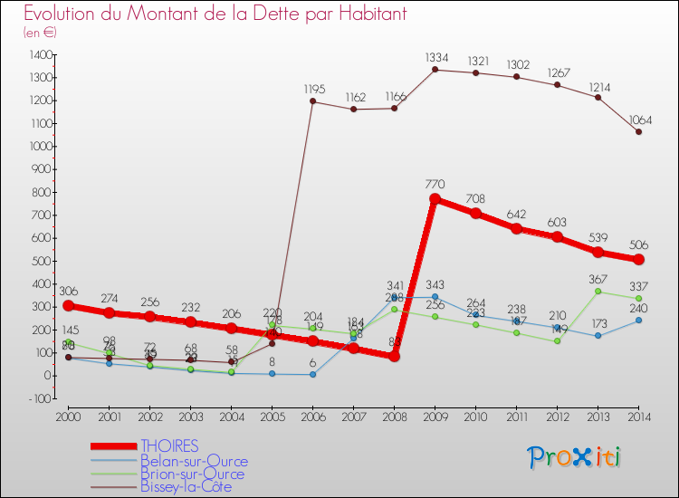 Evolution de la dette par habitant pour la commune de THOIRES et les communes proches de 2000 à 2014 Comparaison de la dette par habitant pour THOIRES et les communes voisines de 2000 à 2014