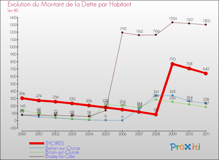Evolution de la dette par habitant pour la commune de THOIRES et les communes proches Comparaison de la dette par habitant pour THOIRES et les communes voisines
