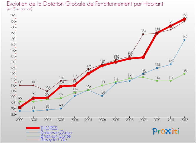 Evolution et montant de la dotation globale de fonctionnement par Habitant pour THOIRES et les communes proches Comparaison des dotations globales de fonctionnement par habitant pour THOIRES et les communes voisines