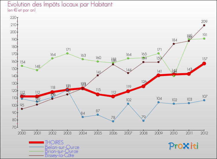 Evolution et montant des impôts locaux par Habitant pour THOIRES et les communes proches Comparaison des impôts locaux par habitant pour THOIRES et les communes voisines