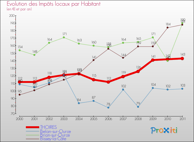 Evolution et montant des impôts locaux par Habitant pour THOIRES et les communes proches Comparaison des impôts locaux par habitant pour THOIRES et les communes voisines