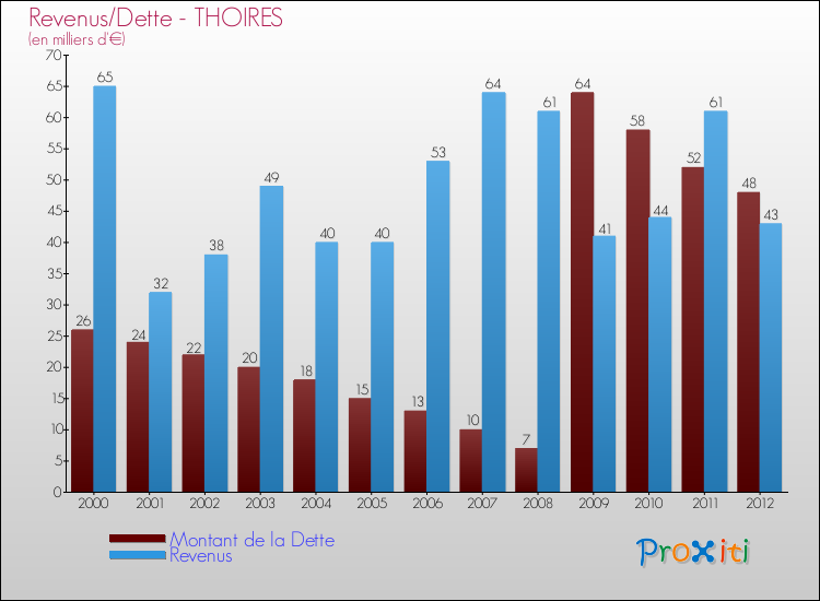 Evolution comparée de la dette et des revenus pour la commune de THOIRES de 2000 à 2012 Comparaison de la dette et des revenus pour THOIRES de 2000 à 2012
