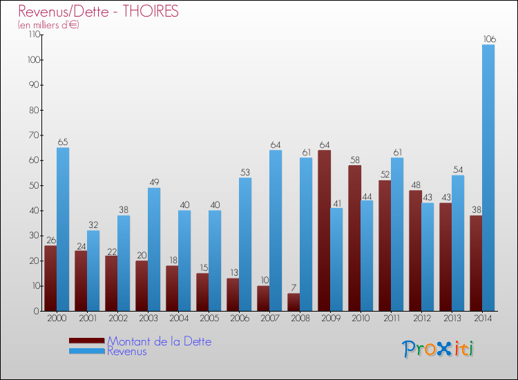 Evolution comparée de la dette et des revenus pour la commune de THOIRES de 2000 à 2014 Comparaison de la dette et des revenus pour THOIRES de 2000 à 2014