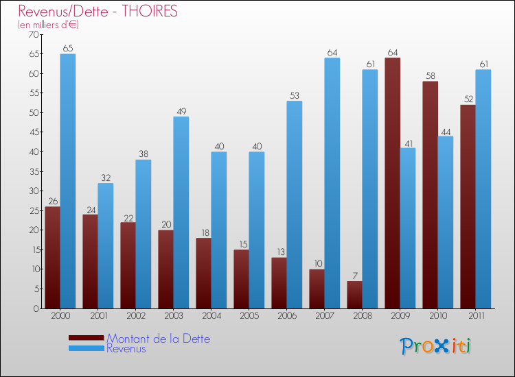 Evolution comparée de la dette et des revenus pour la commune de THOIRES de 2000 à 2011 Comparaison de la dette et des revenus pour THOIRES de 2000 à 2011