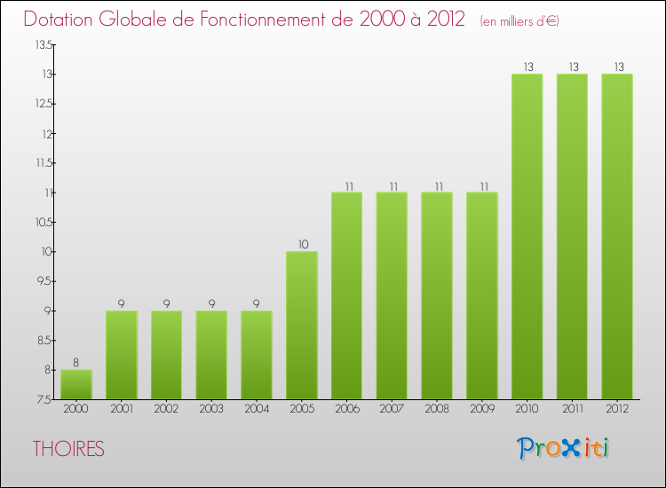 Evolution du montant de la Dotation Globale de Fonctionnement pour la commune de THOIRES de 2000 à 2012 Evolution du montant de la Dotation Globale de Fonctionnement pour THOIRES de 2000 à 2012