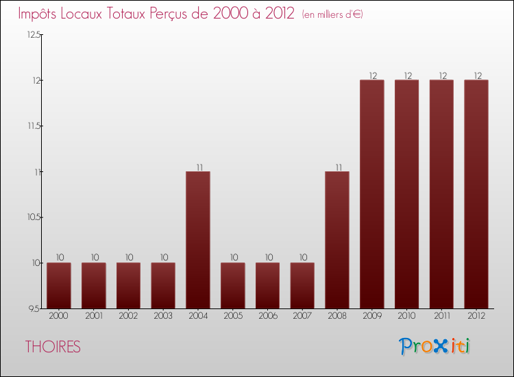 Evolution des Impôts Locaux pour la commune de THOIRES de 2000 à 2012 Evolution des Impôts Locaux pour THOIRES de 2000 à 2012