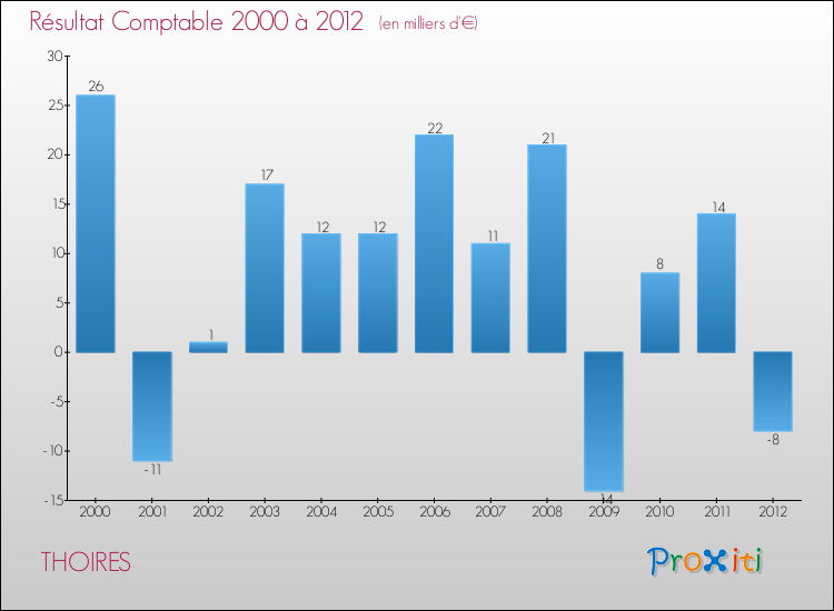 Evolution du résultat comptable pour la commune de THOIRES de 2000 à 2012 Evolution du résultat comptable pour THOIRES de 2000 à 2012