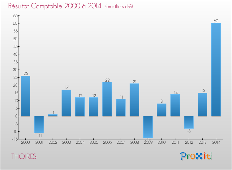 Evolution du résultat comptable pour la commune de THOIRES de 2000 à 2014 Evolution du résultat comptable pour THOIRES de 2000 à 2014