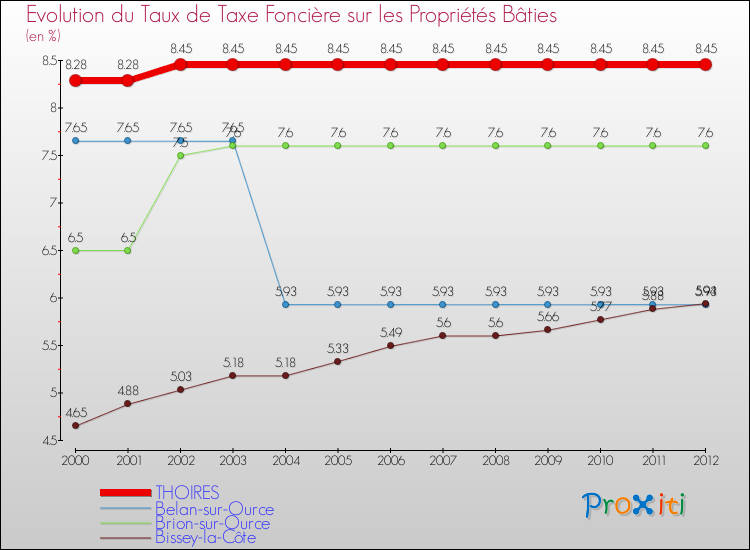 Evolution du taux de la taxe foncière sur le bati pour THOIRES et les communes proches de 2000 à 2012 Comparaison des taux de taxe foncière sur le bati pour THOIRES et les communes voisines de 2000 à 2012