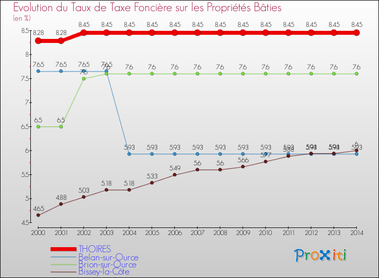 Evolution du taux de la taxe foncière sur le bati pour THOIRES et les communes proches de 2000 à 2014 Comparaison des taux de taxe foncière sur le bati pour THOIRES et les communes voisines de 2000 à 2014