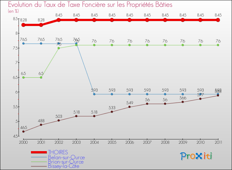Evolution du taux de la taxe foncière sur le bati pour THOIRES et les communes proches Comparaison des taux de taxe foncière sur le bati pour THOIRES et les communes voisines