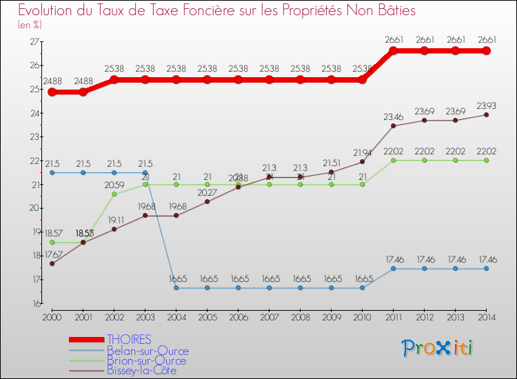 Evolution du taux de la taxe foncière sur les immeubles et terrains non batis pour THOIRES et les communes proches de 2000 à 2014 Comparaison des taux de la taxe foncière sur les immeubles et terrains non batis pour THOIRES et les communes voisines de 2000 à 2014