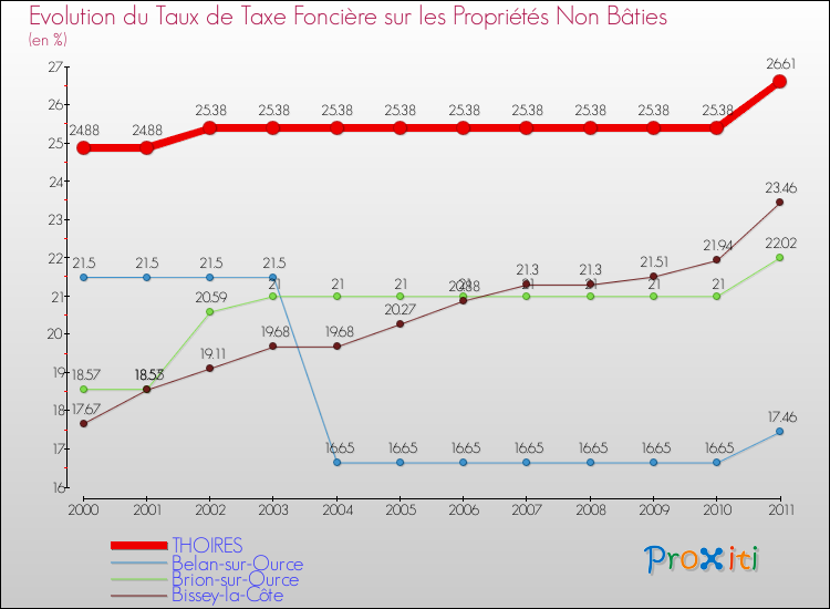 Evolution du taux de la taxe foncière sur les immeubles et terrains non batis pour THOIRES et les communes proches Comparaison des taux de la taxe foncière sur les immeubles et terrains non batis pour THOIRES et les communes voisines