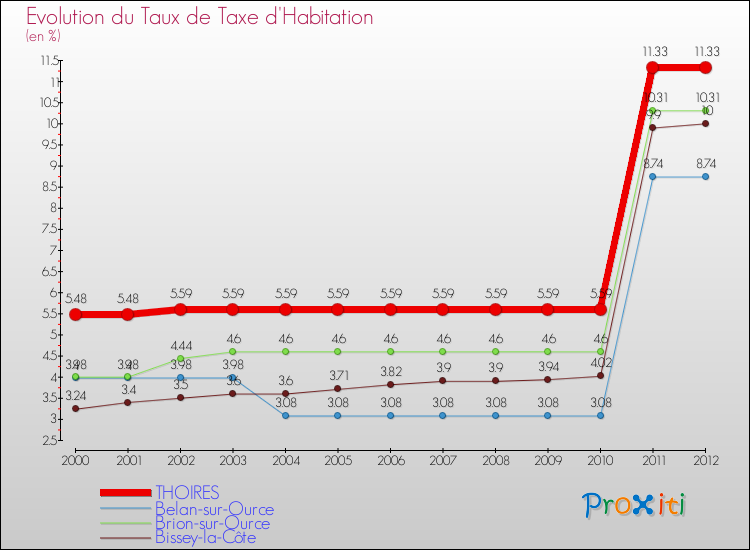 Evolution du taux de la taxe d'habitation pour THOIRES et les communes proches Comparaison des taux de la taxe d'habitation pour THOIRES et les communes voisines