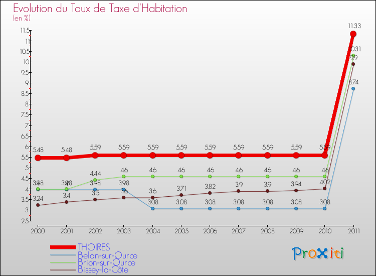 Evolution du taux de la taxe d'habitation pour THOIRES et les communes proches Comparaison des taux de la taxe d'habitation pour THOIRES et les communes voisines