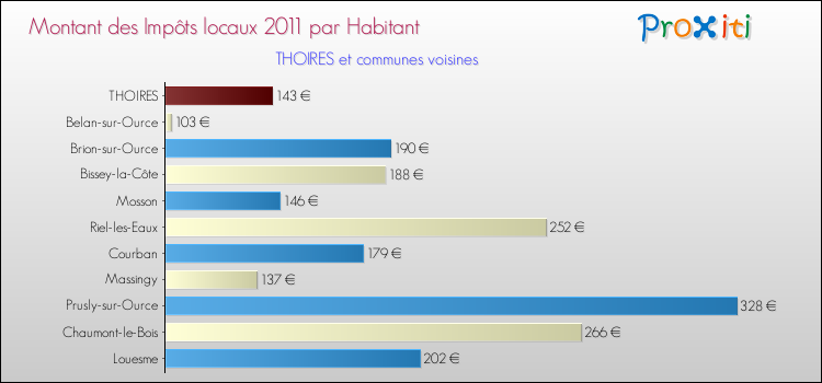 Montant des impôts locaux par Habitant pour THOIRES et les communes proches Comparaison des impôts locaux par habitant pour THOIRES et les communes voisines