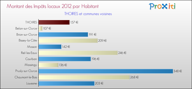 Montant des impôts locaux par Habitant pour THOIRES et les communes proches Comparaison des impôts locaux par habitant pour THOIRES et les communes voisines