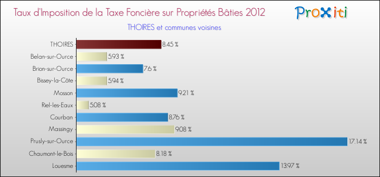 Taux d'imposition de la taxe foncière sur le bati 2012 pour THOIRES et les communes proches Comparaison des taux d'imposition de la taxe foncière sur le bati 2012 pour THOIRES et les communes voisines