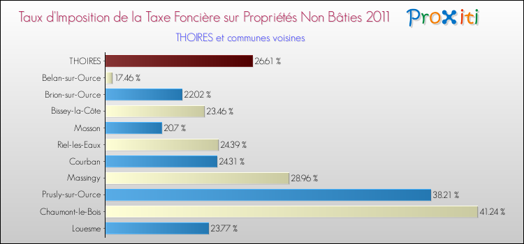 Taux d'imposition de la taxe foncière sur les immeubles et terrains non batis 2011 pour THOIRES et les communes proches Comparaison des taux d'imposition de la taxe foncière sur les immeubles et terrains non batis 2011 pour THOIRES et les communes voisines