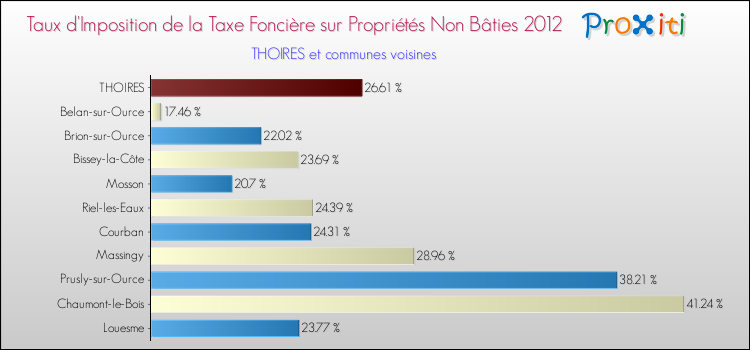 Taux d'imposition de la taxe foncière sur les immeubles et terrains non batis 2012 pour THOIRES et les communes proches Comparaison des taux d'imposition de la taxe foncière sur les immeubles et terrains non batis 2012 pour THOIRES et les communes voisines