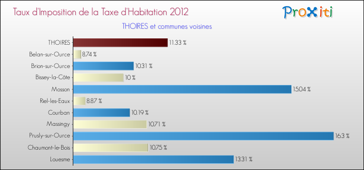 Taux d'imposition de la taxe d'habitation 2012 pour THOIRES et les communes proches Comparaison des taux d'imposition de la taxe d'habitation 2012 pour THOIRES et les communes voisines