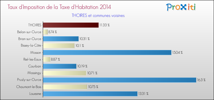 Taux d'imposition de la taxe d'habitation 2014 pour THOIRES et les communes proches Comparaison des taux d'imposition de la taxe d'habitation 2014 pour THOIRES et les communes voisines