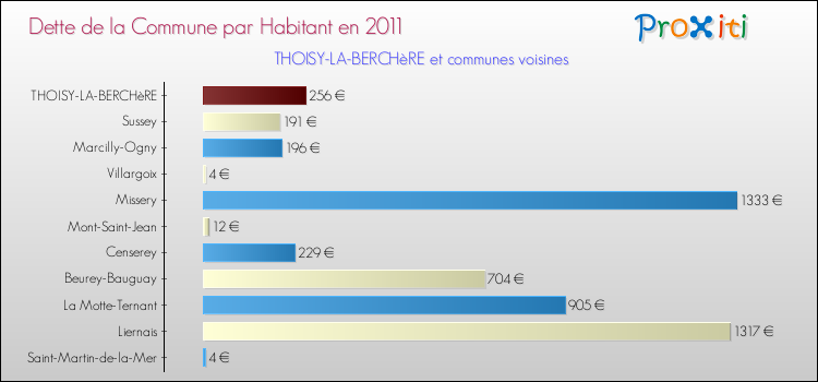 Dette par habitant de la commune en 2011 pour THOISY-LA-BERCHèRE et les communes proches Comparaison de la dette par habitant de la commune en 2011 pour THOISY-LA-BERCHèRE et les communes voisines