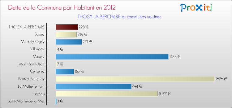 Dette par habitant de la commune en 2012 pour THOISY-LA-BERCHèRE et les communes proches Comparaison de la dette par habitant de la commune en 2012 pour THOISY-LA-BERCHèRE et les communes voisines