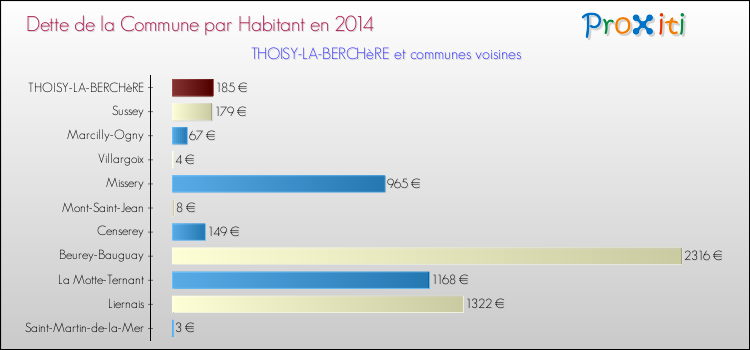 Dette par habitant de la commune en 2014 pour THOISY-LA-BERCHèRE et les communes proches Comparaison de la dette par habitant de la commune en 2014 pour THOISY-LA-BERCHèRE et les communes voisines