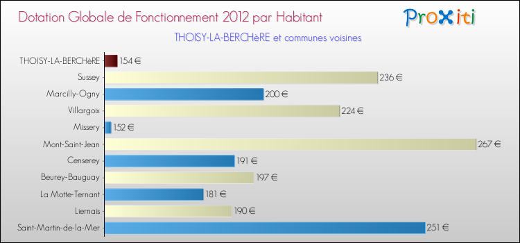 Montant des dotations globales de fonctionnement DGF par Habitant pour THOISY-LA-BERCHèRE et les communes proches Comparaison des des dotations globales de fonctionnement DGF par habitant pour THOISY-LA-BERCHèRE et les communes voisines