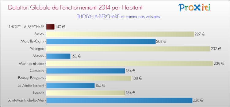 Montant des dotations globales de fonctionnement DGF par Habitant pour THOISY-LA-BERCHèRE et les communes proches en 2014. Comparaison des des dotations globales de fonctionnement DGF par habitant pour THOISY-LA-BERCHèRE et les communes voisines en 2014.