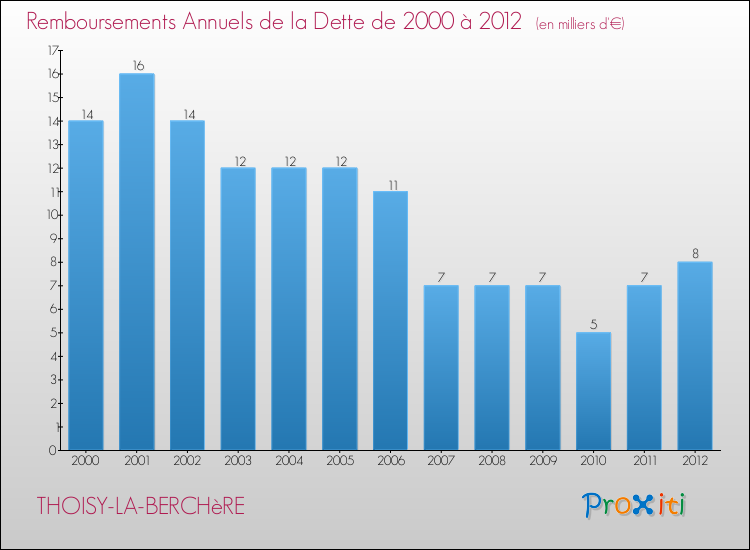 Evolution de l'annuité de la dette pour la commune de THOISY-LA-BERCHèRE de 2000 à 2012 Annuités de la dette pour THOISY-LA-BERCHèRE de 2000 à 2012