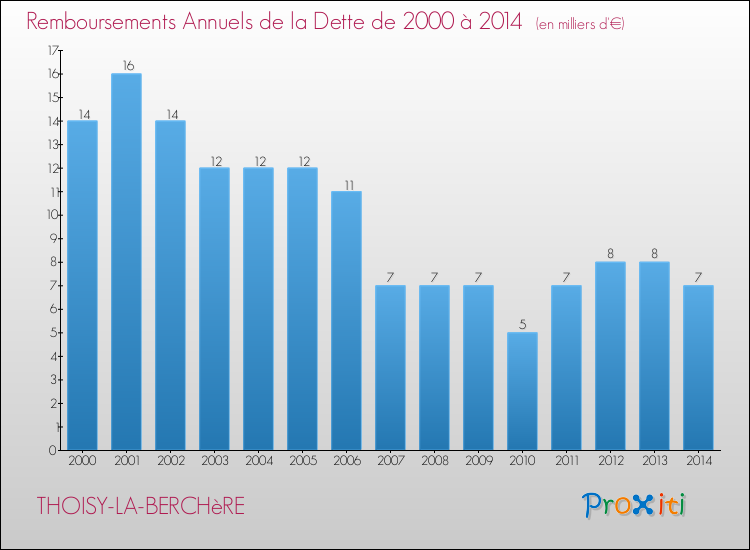 Evolution de l'annuité de la dette pour la commune de THOISY-LA-BERCHèRE de 2000 à 2014 Annuités de la dette pour THOISY-LA-BERCHèRE de 2000 à 2014