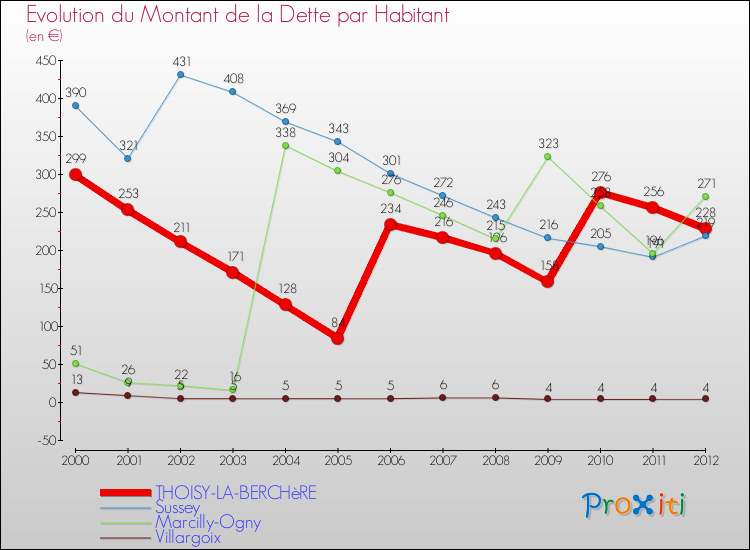Evolution de la dette par habitant pour la commune de THOISY-LA-BERCHèRE et les communes proches de 2000 à 2012 Comparaison de la dette par habitant pour THOISY-LA-BERCHèRE et les communes voisines de 2000 à 2012