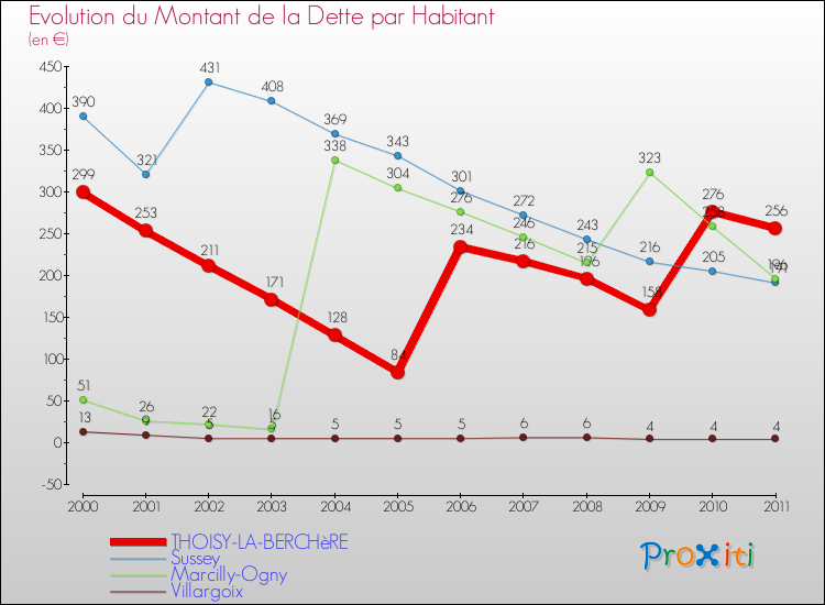 Evolution de la dette par habitant pour la commune de THOISY-LA-BERCHèRE et les communes proches Comparaison de la dette par habitant pour THOISY-LA-BERCHèRE et les communes voisines