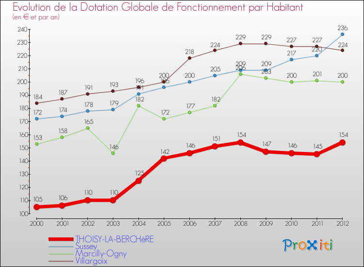 Evolution et montant de la dotation globale de fonctionnement par Habitant pour THOISY-LA-BERCHèRE et les communes proches Comparaison des dotations globales de fonctionnement par habitant pour THOISY-LA-BERCHèRE et les communes voisines
