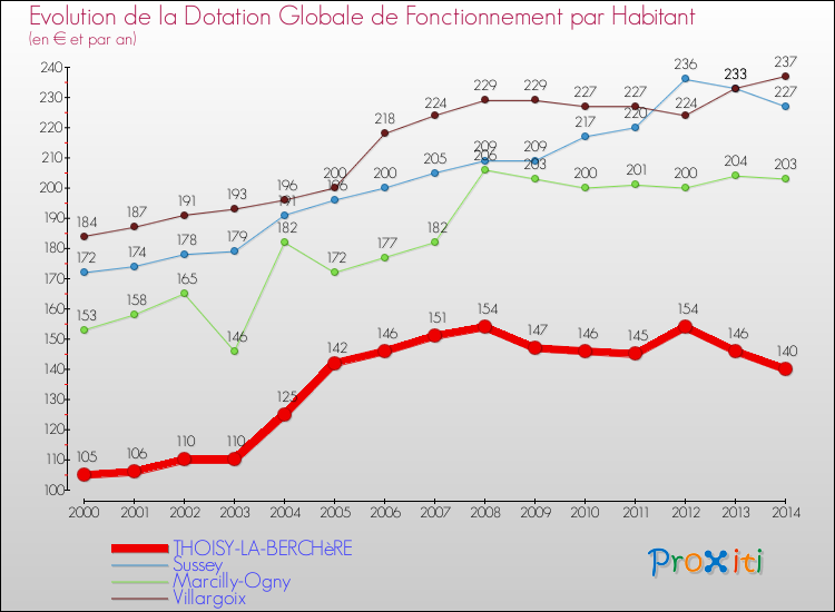 Evolution et montant de la dotation globale de fonctionnement par Habitant pour THOISY-LA-BERCHèRE et les communes proches de 2000 à 2014. Comparaison des dotations globales de fonctionnement par habitant pour THOISY-LA-BERCHèRE et les communes voisines de 2000 à 2014.