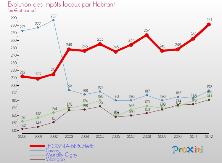 Evolution et montant des impôts locaux par Habitant pour THOISY-LA-BERCHèRE et les communes proches Comparaison des impôts locaux par habitant pour THOISY-LA-BERCHèRE et les communes voisines