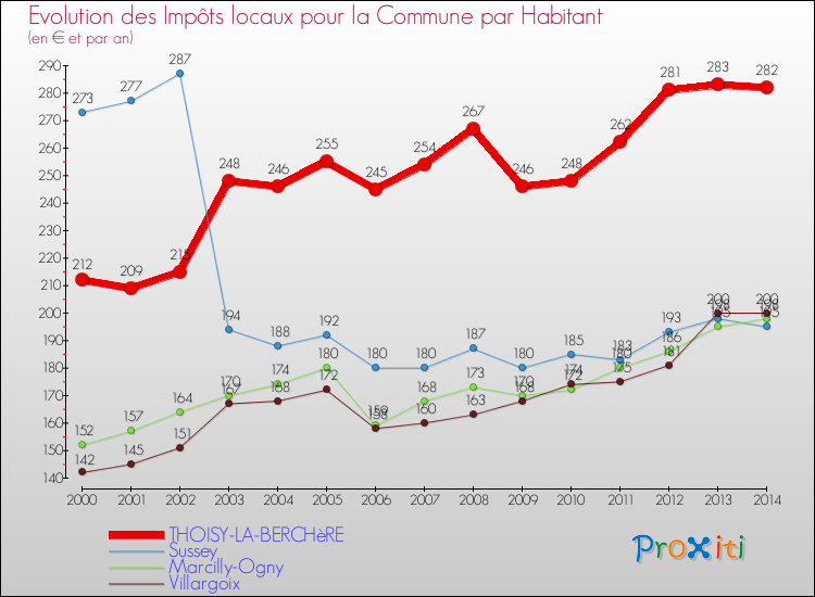 Evolution et montant des impôts locaux par Habitant pour THOISY-LA-BERCHèRE et les communes proches de 2000 à 2014 Comparaison des impôts locaux par habitant pour THOISY-LA-BERCHèRE et les communes voisines de 2000 à 2014