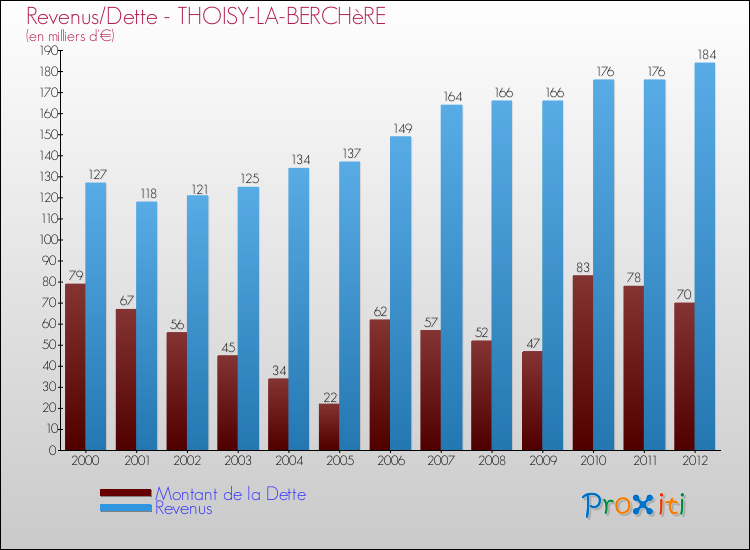 Evolution comparée de la dette et des revenus pour la commune de THOISY-LA-BERCHèRE de 2000 à 2012 Comparaison de la dette et des revenus pour THOISY-LA-BERCHèRE de 2000 à 2012
