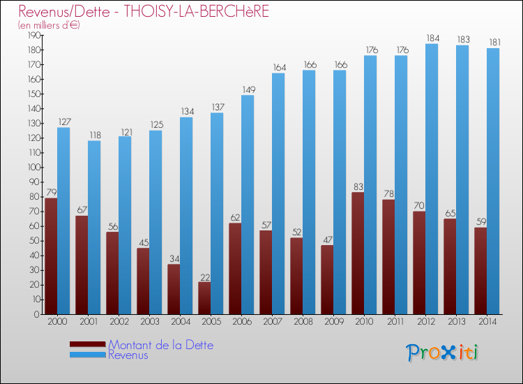 Evolution comparée de la dette et des revenus pour la commune de THOISY-LA-BERCHèRE de 2000 à 2014 Comparaison de la dette et des revenus pour THOISY-LA-BERCHèRE de 2000 à 2014