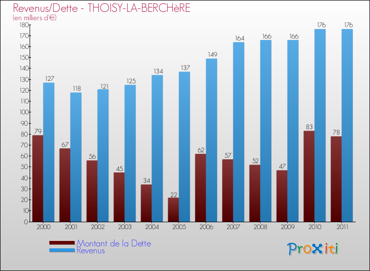 Evolution comparée de la dette et des revenus pour la commune de THOISY-LA-BERCHèRE de 2000 à 2011 Comparaison de la dette et des revenus pour THOISY-LA-BERCHèRE de 2000 à 2011
