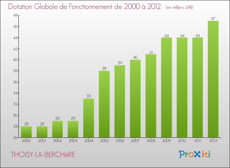Evolution du montant de la Dotation Globale de Fonctionnement pour la commune de THOISY-LA-BERCHèRE de 2000 à 2012 Evolution du montant de la Dotation Globale de Fonctionnement pour THOISY-LA-BERCHèRE de 2000 à 2012