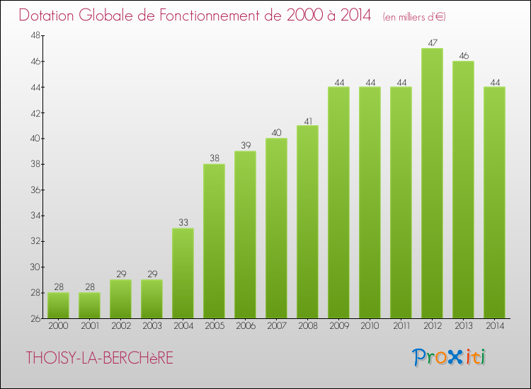Evolution du montant de la Dotation Globale de Fonctionnement pour la commune de THOISY-LA-BERCHèRE de 2000 à 2014 Evolution du montant de la Dotation Globale de Fonctionnement pour THOISY-LA-BERCHèRE de 2000 à 2014