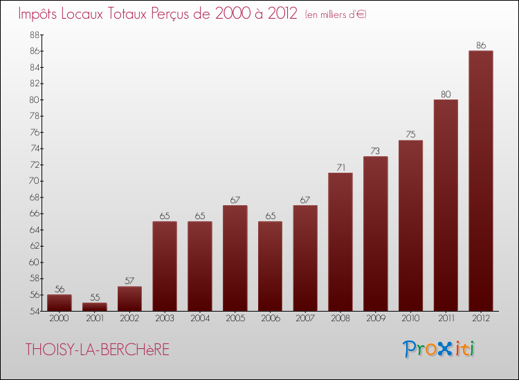 Evolution des Impôts Locaux pour la commune de THOISY-LA-BERCHèRE de 2000 à 2012 Evolution des Impôts Locaux pour THOISY-LA-BERCHèRE de 2000 à 2012