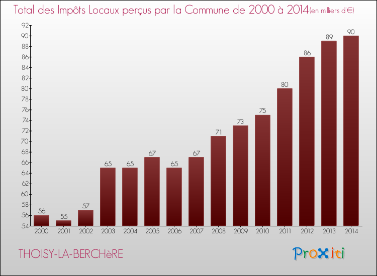 Evolution des Impôts Locaux pour la commune de THOISY-LA-BERCHèRE de 2000 à 2014 Evolution des Impôts Locaux pour THOISY-LA-BERCHèRE de 2000 à 2014
